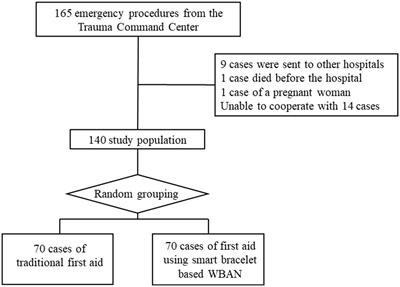 Clinical application of a body area network-based smart bracelet for pre-hospital trauma care